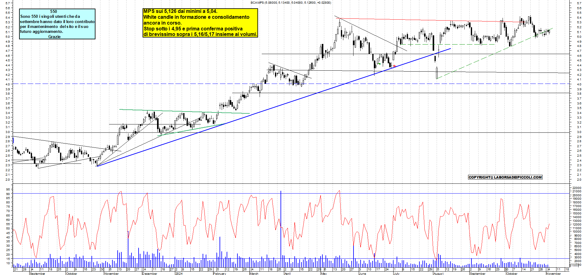 Grafico e analisi tecnica delle azioni Mps