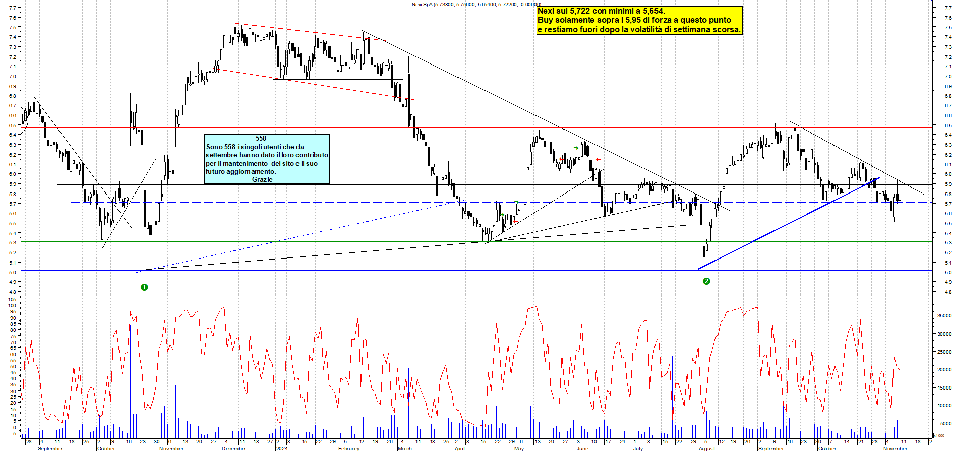 Grafico e analisi tecnica delle azioni Nexi