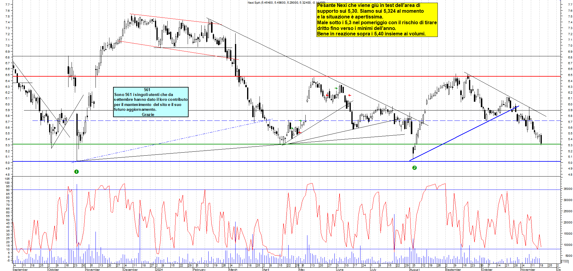 Grafico e analisi tecnica delle azioni Nexi