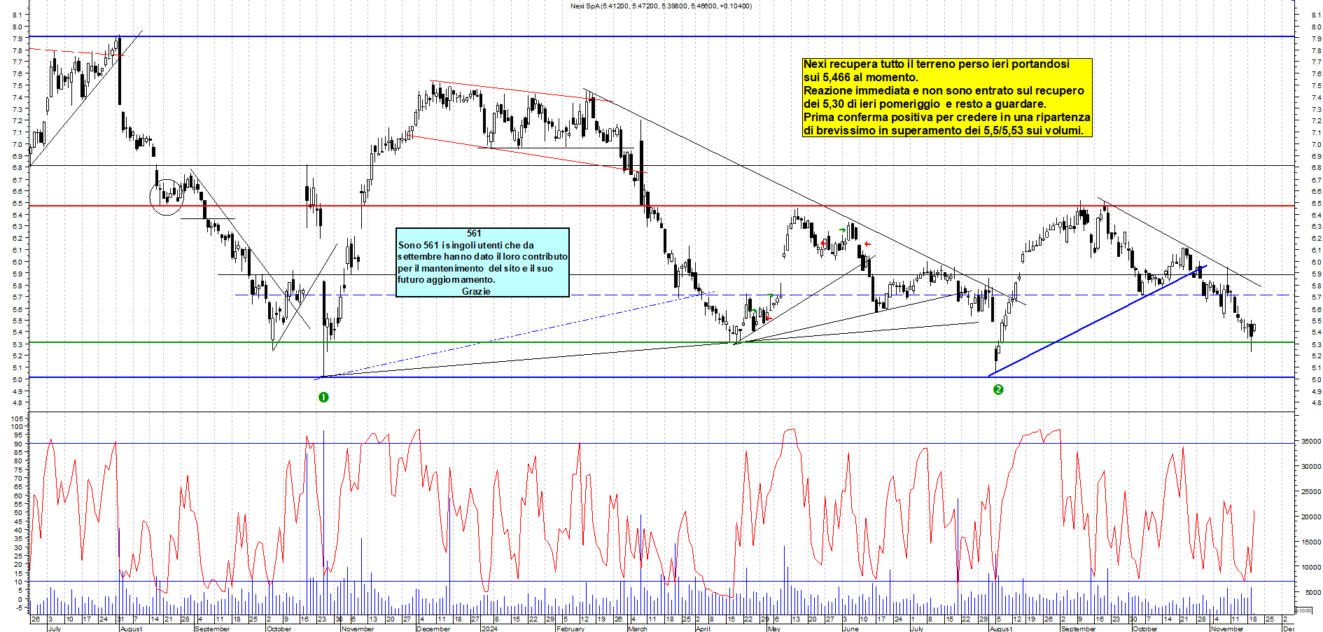 Grafico e analisi tecnica delle azioni Nexi