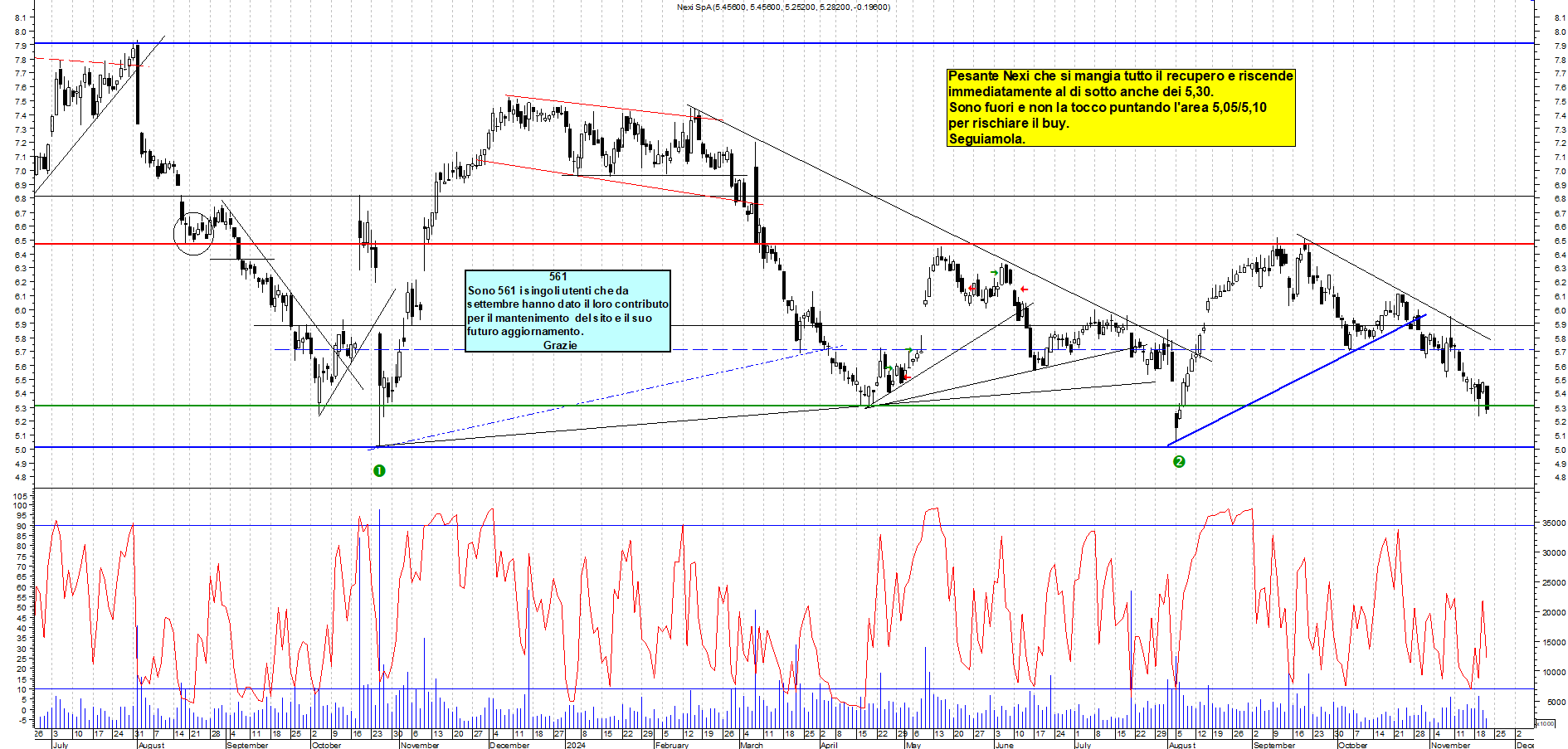 Grafico e analisi tecnica delle azioni Nexi