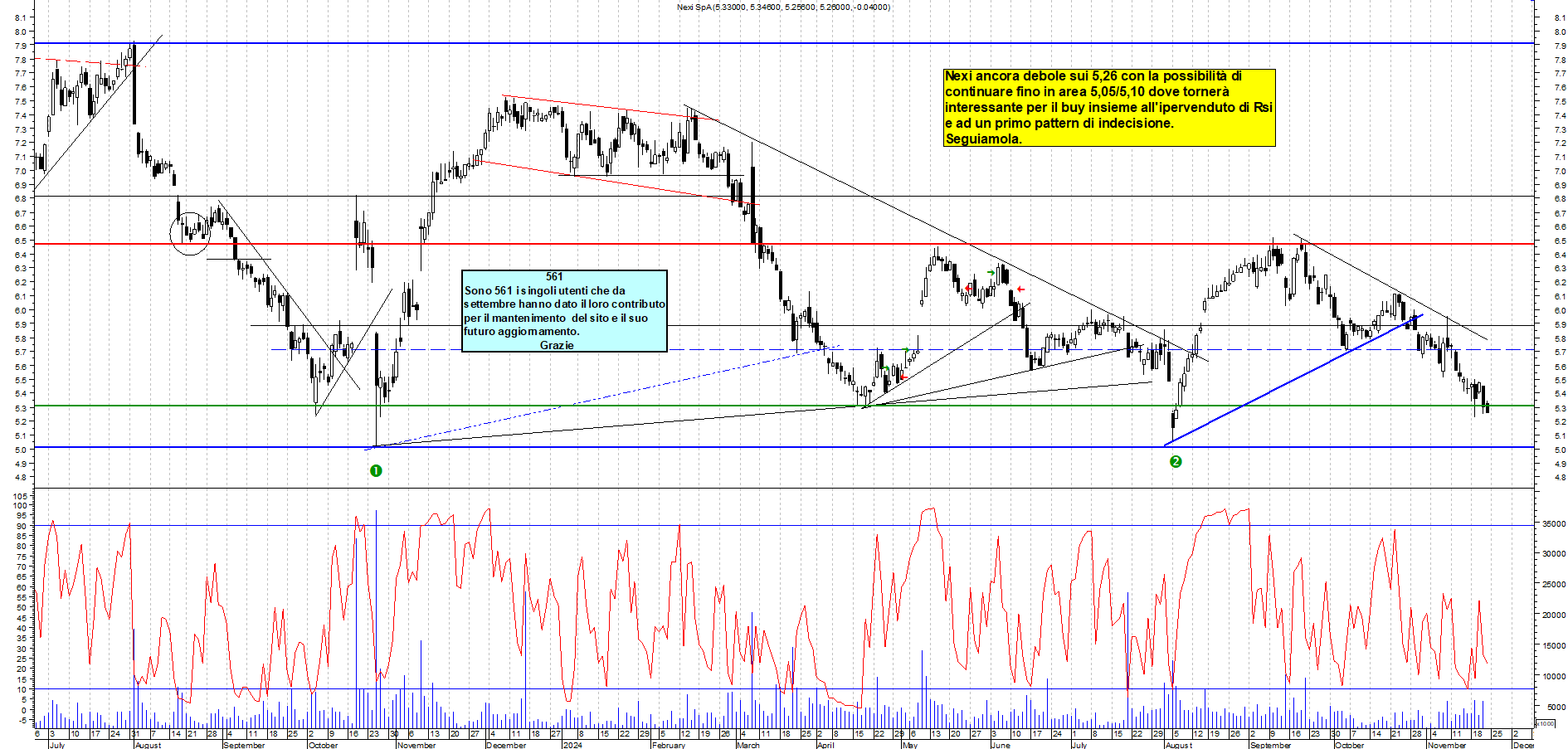 Grafico e analisi tecnica delle azioni Nexi