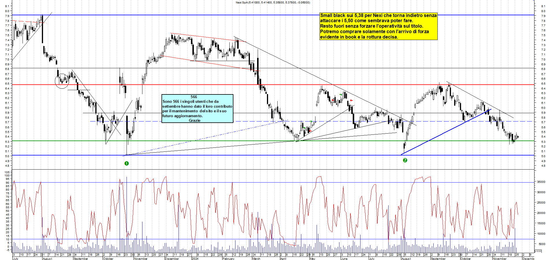Grafico e analisi tecnica delle azioni Nexi