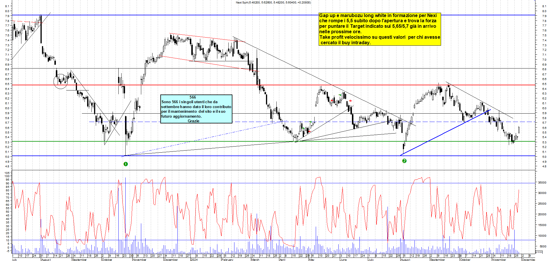 Grafico e analisi tecnica delle azioni Nexi