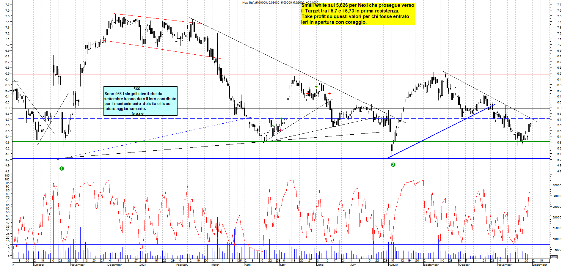 Grafico e analisi tecnica delle azioni Nexi