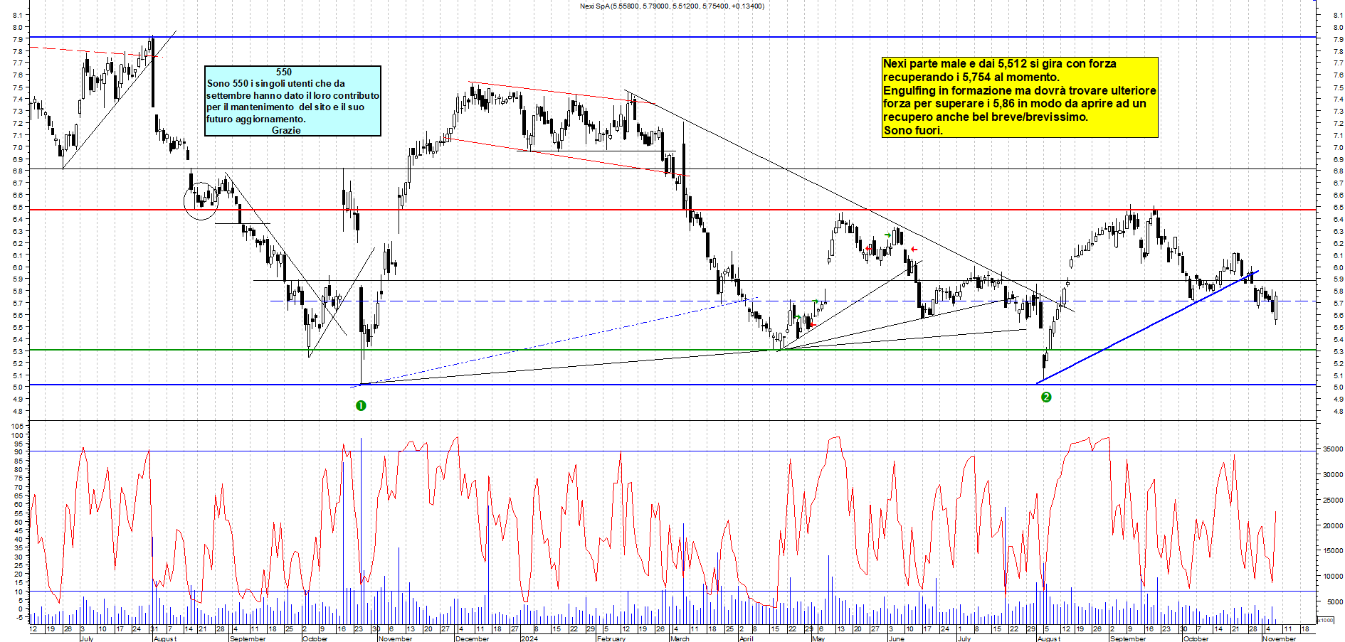 Grafico e analisi tecnica delle azioni Nexi