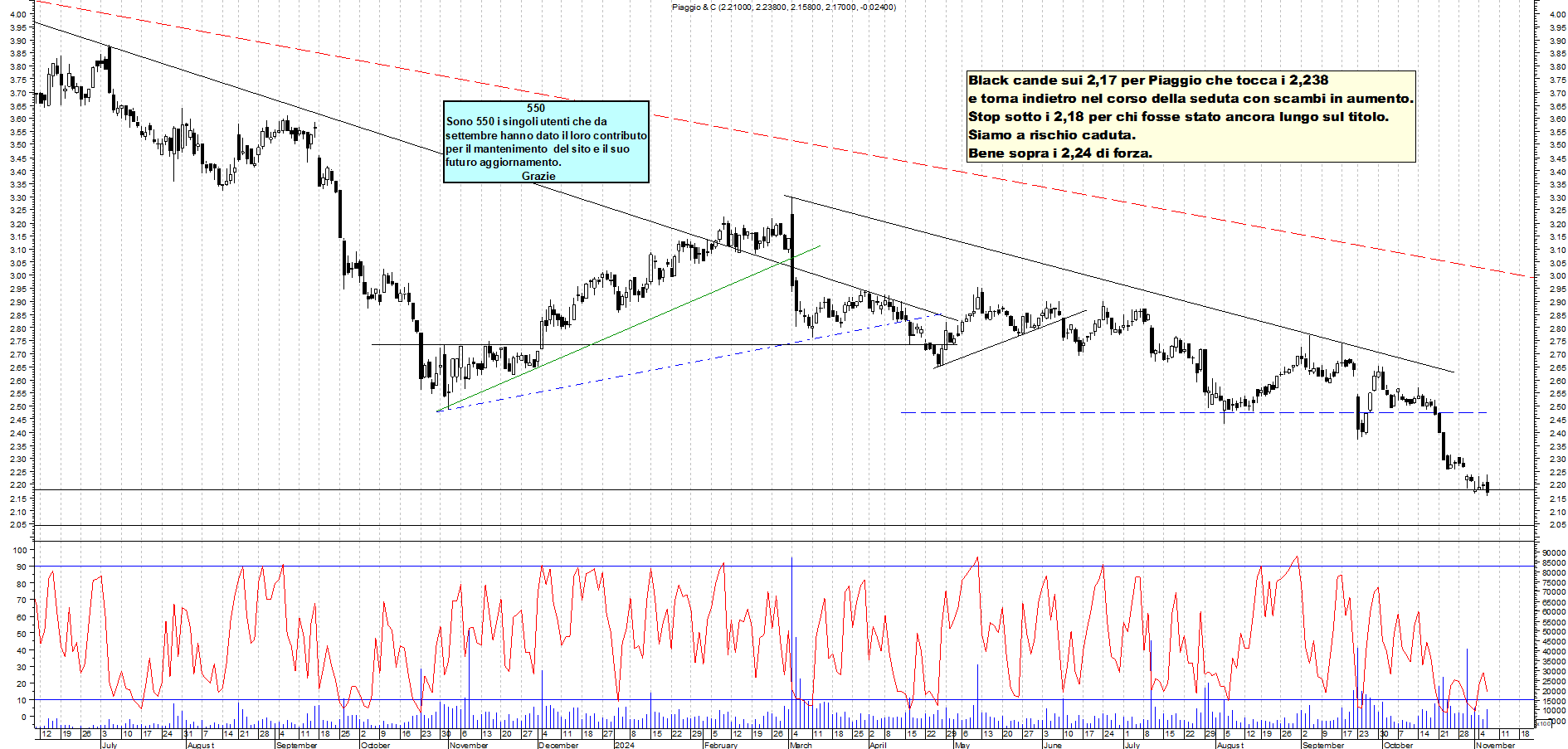 Grafico e analisi tecnica delle azioni Piaggio