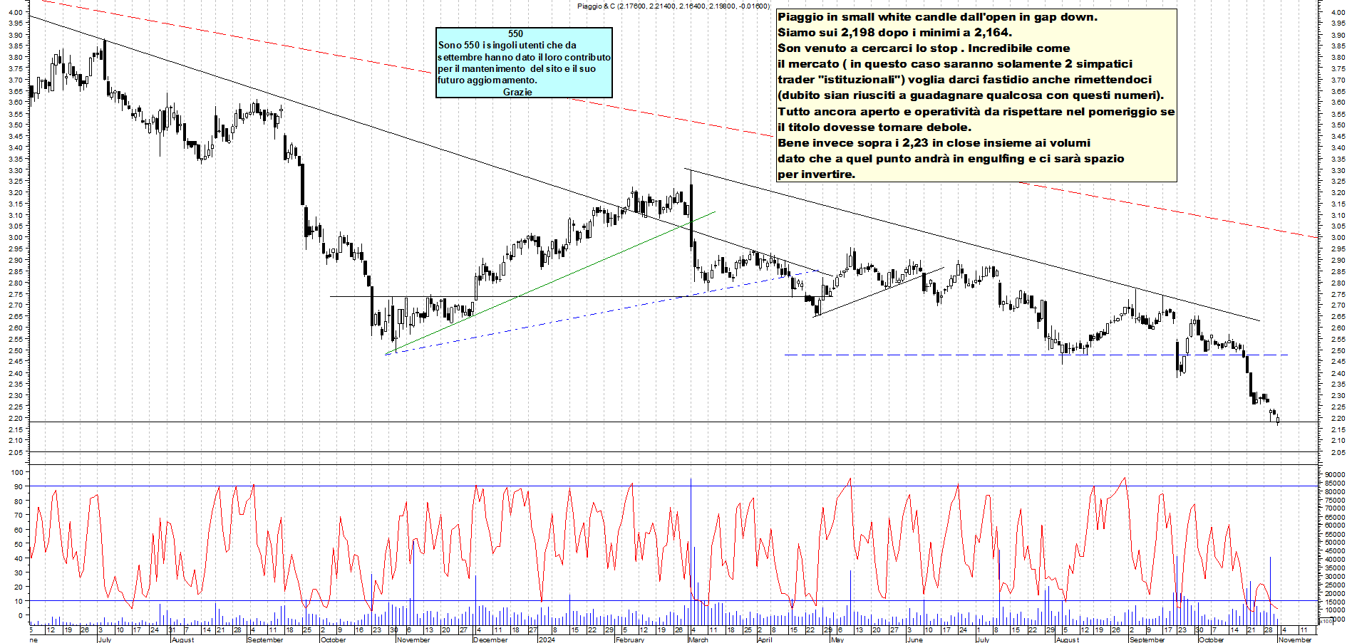 Grafico e analisi tecnica delle azioni Piaggio