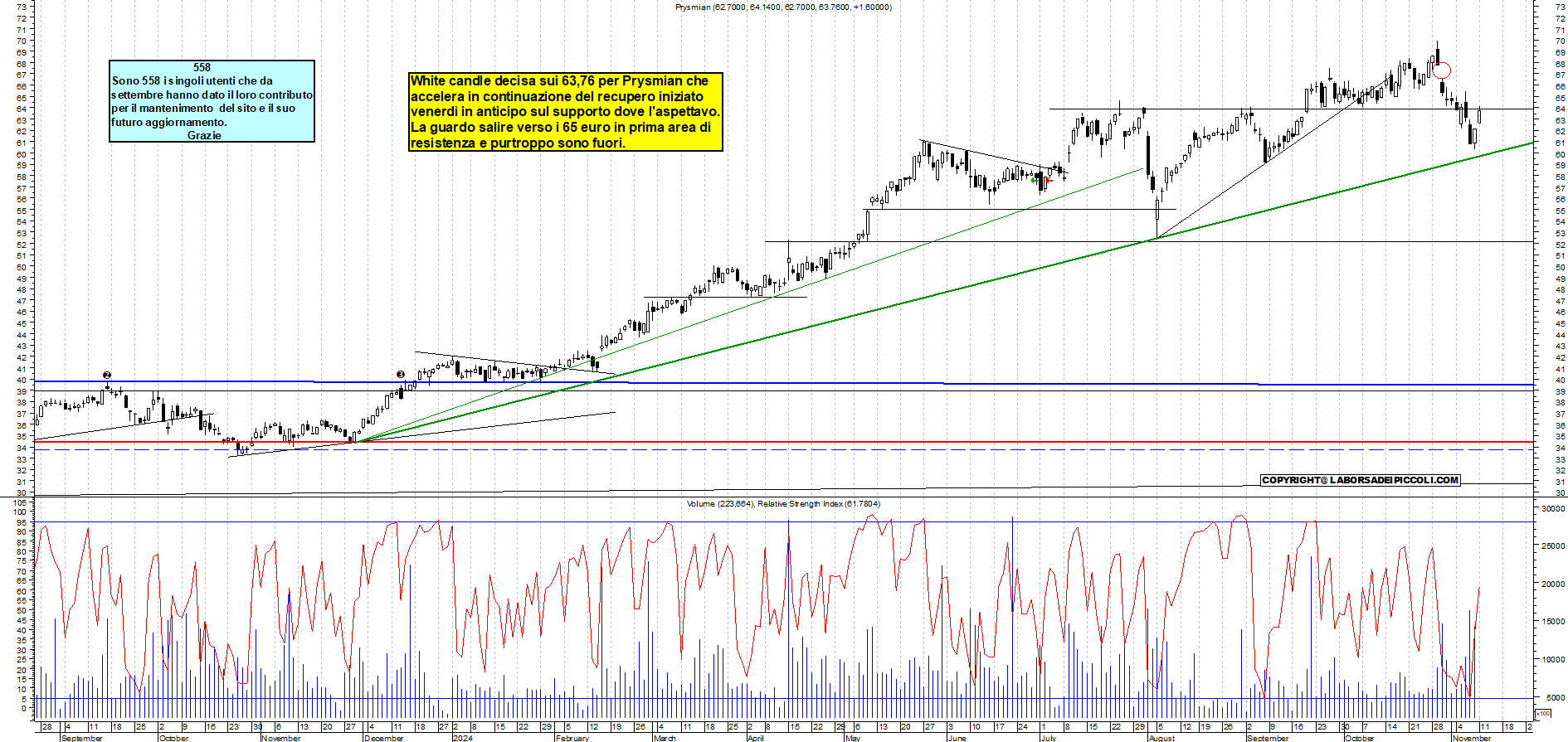 Grafico e analisi tecnica delle azioni Prysmian