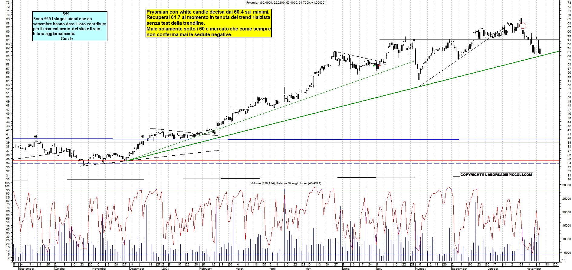 Grafico e analisi tecnica delle azioni Prysmian