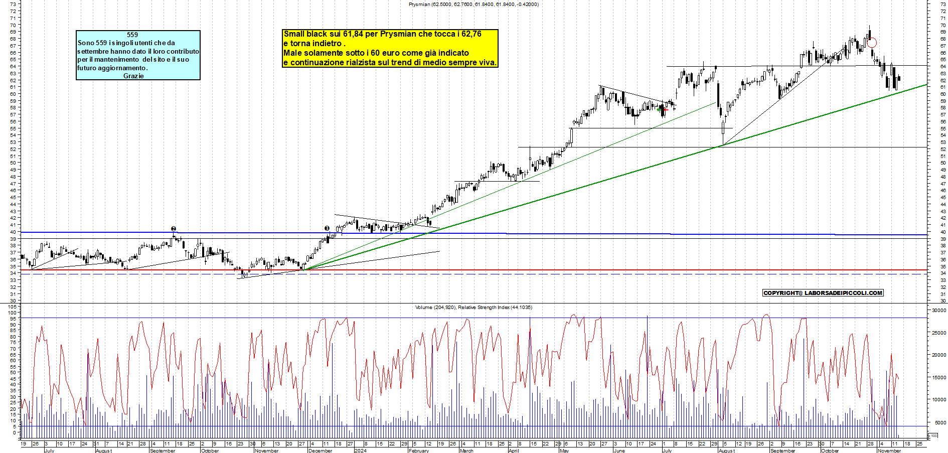 Grafico e analisi tecnica delle azioni Prysmian