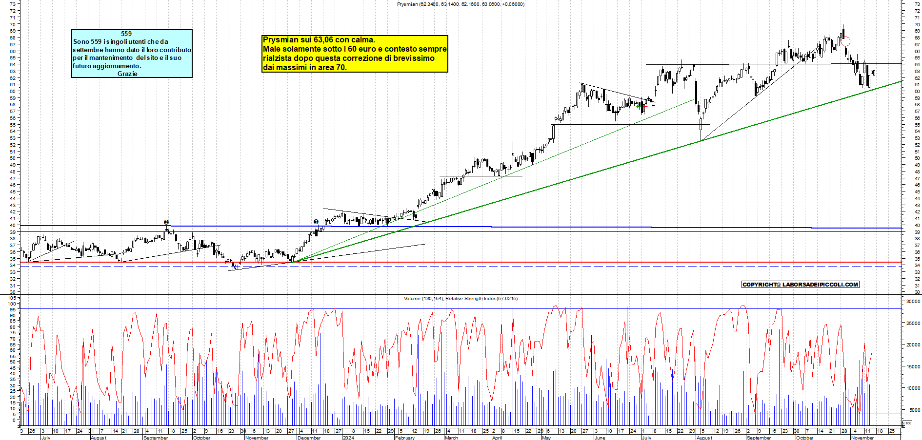 Grafico e analisi tecnica delle azioni Prysmian