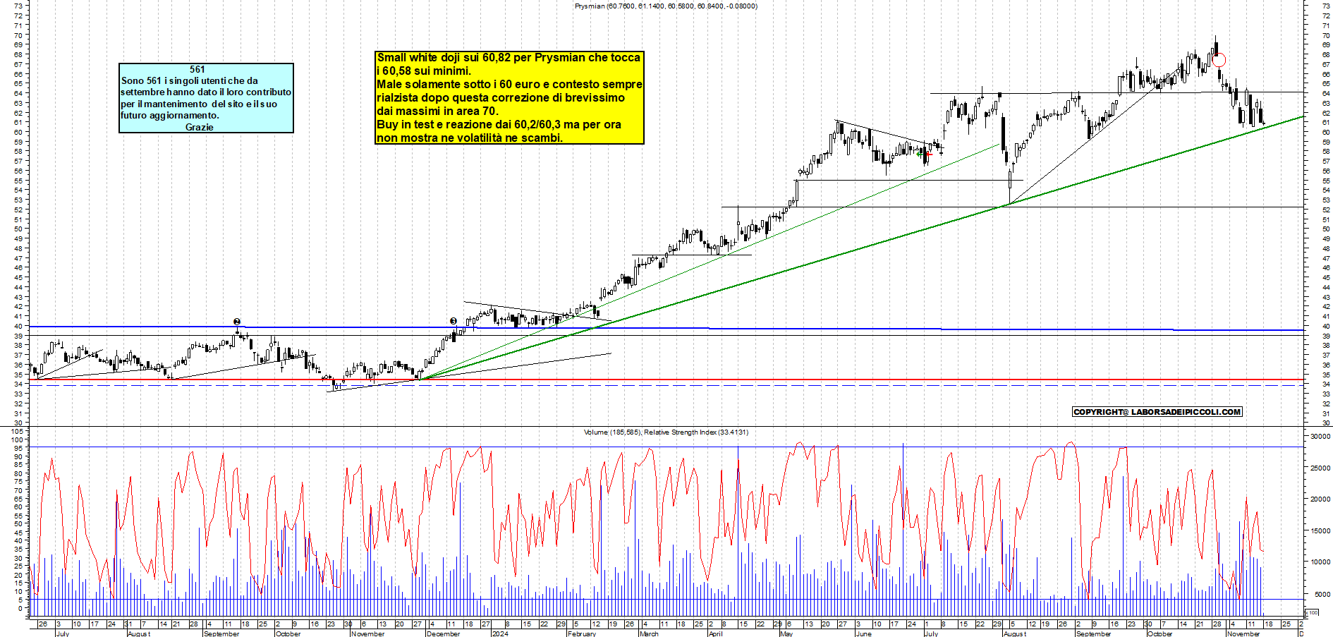 Grafico e analisi tecnica delle azioni Prysmian