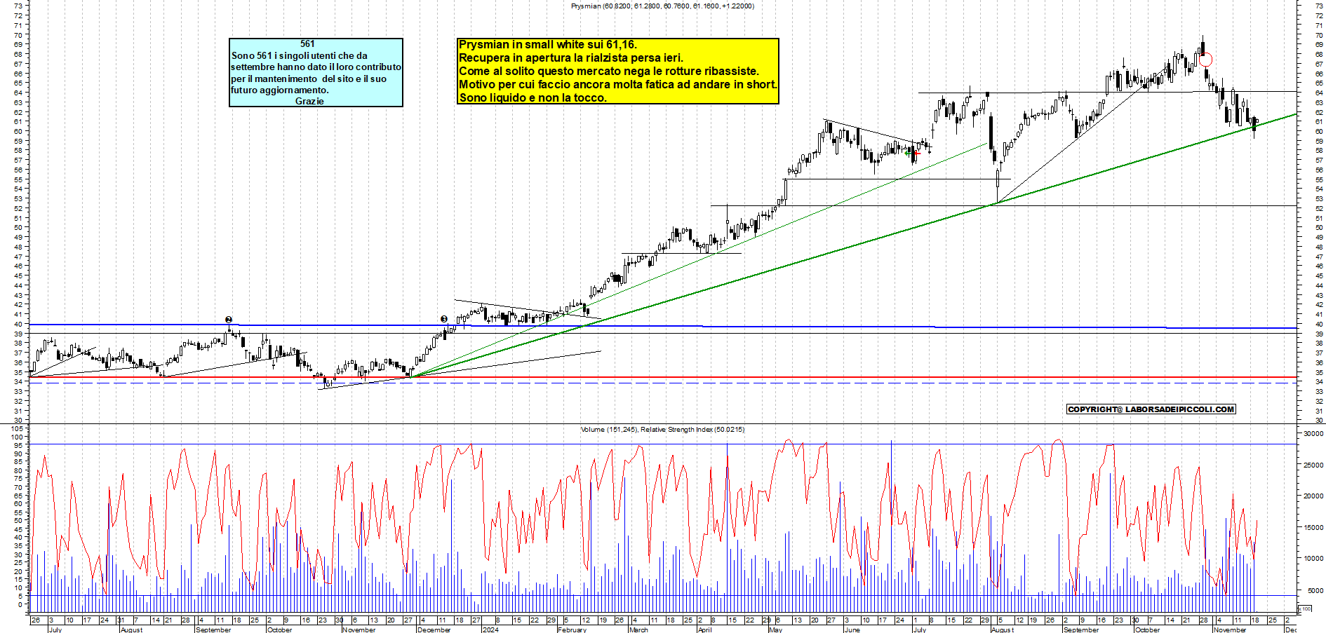 Grafico e analisi tecnica delle azioni Prysmian