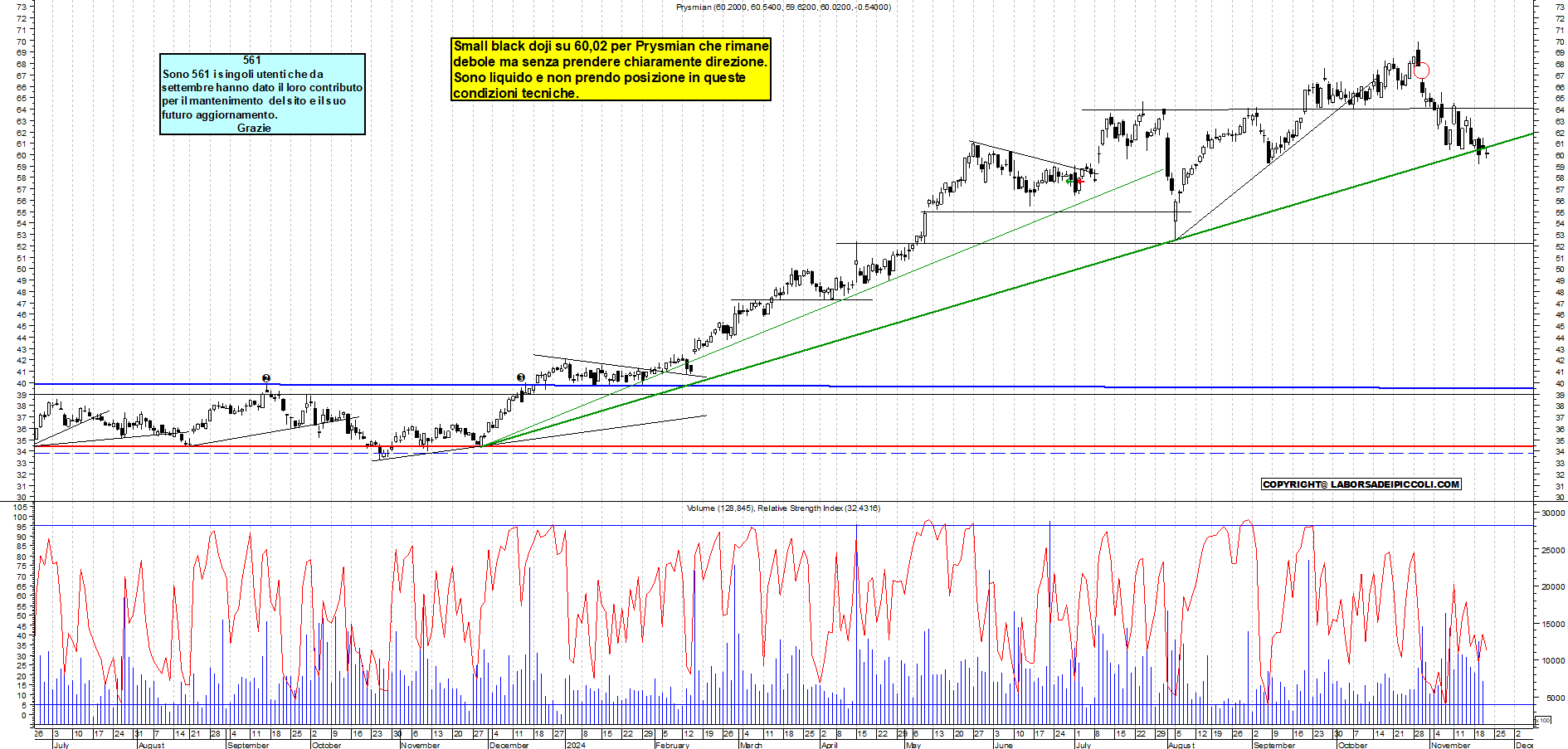 Grafico e analisi tecnica delle azioni Prysmian