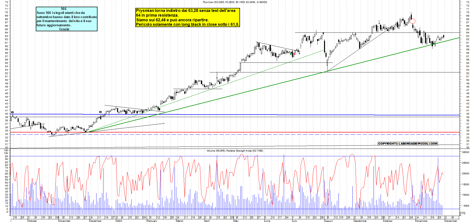 Grafico e analisi tecnica delle azioni Prysmian