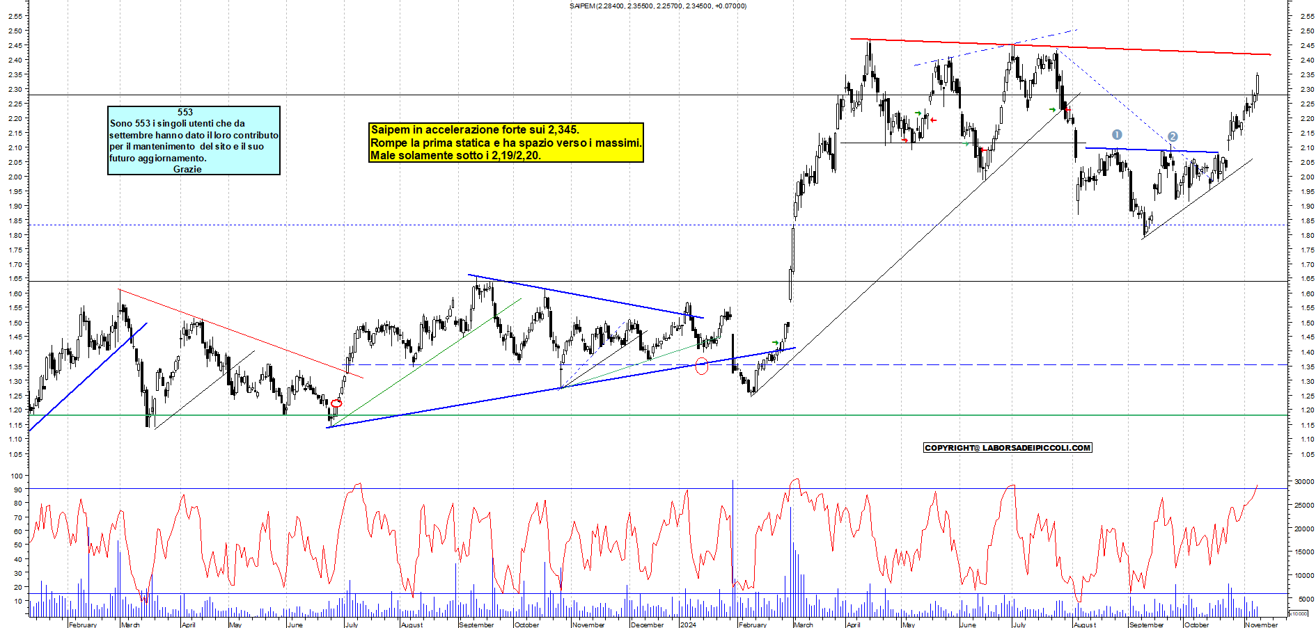 Grafico e analisi tecnica delle azioni Saipem