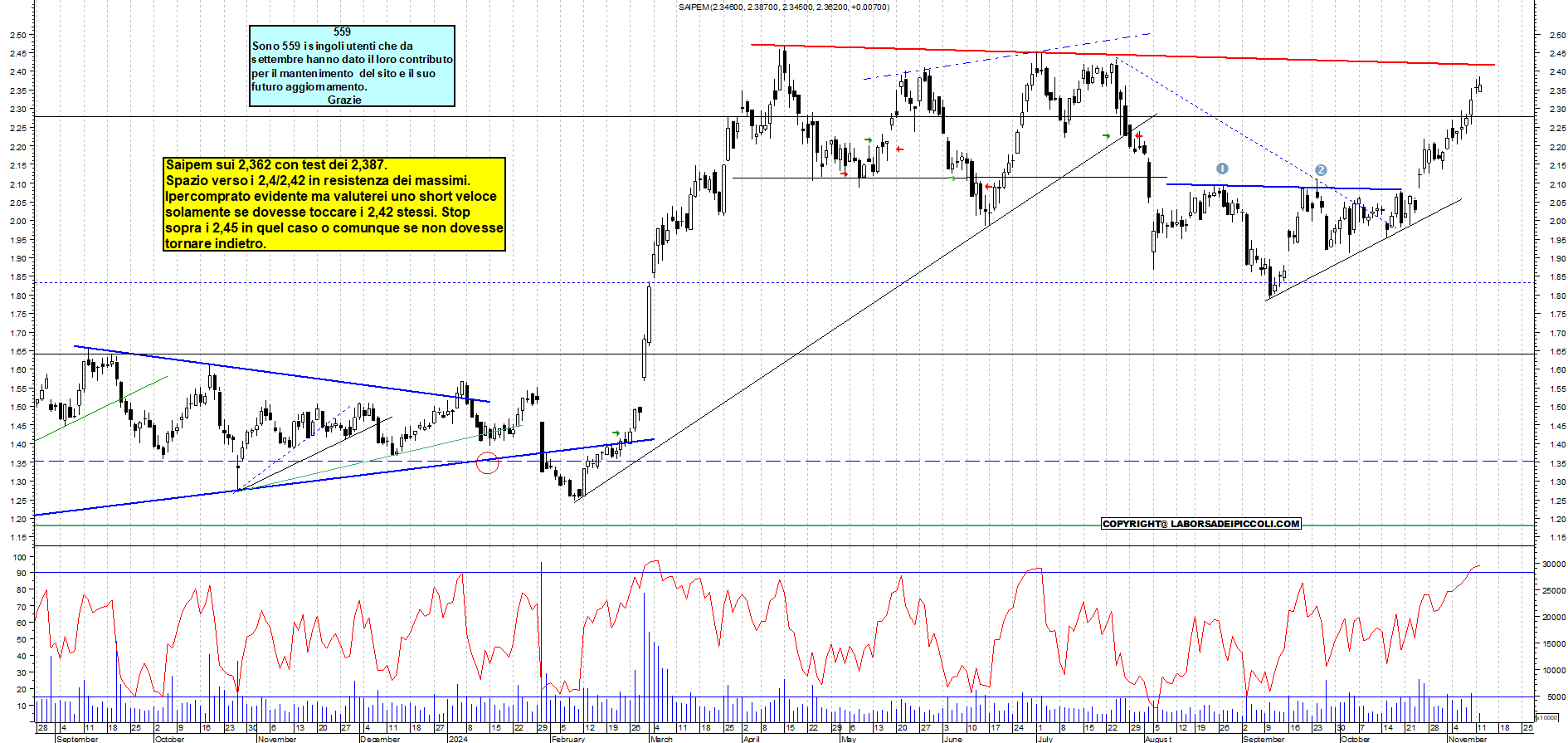 Grafico e analisi tecnica delle azioni Saipem