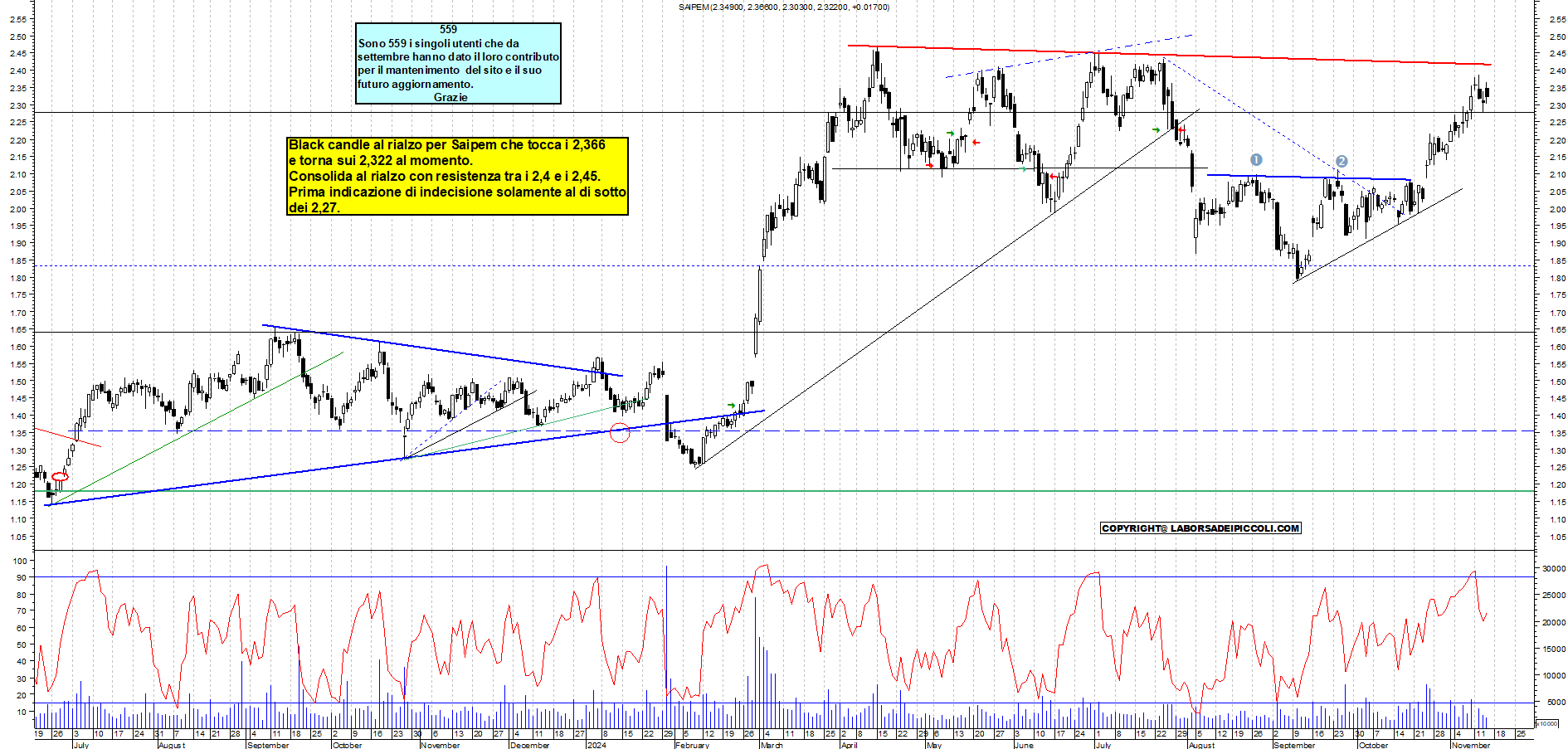 Grafico e analisi tecnica delle azioni Saipem