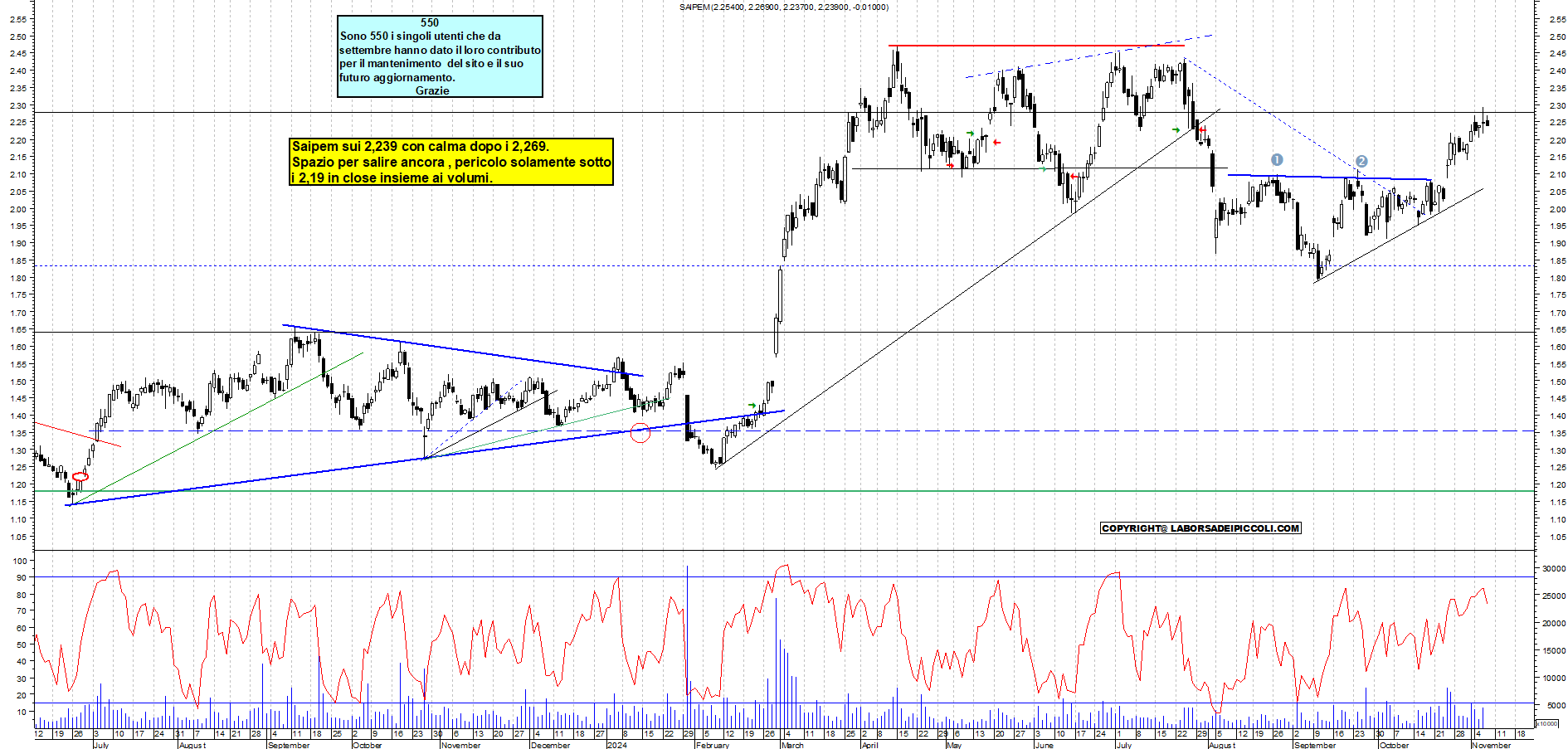 Grafico e analisi tecnica delle azioni Saipem