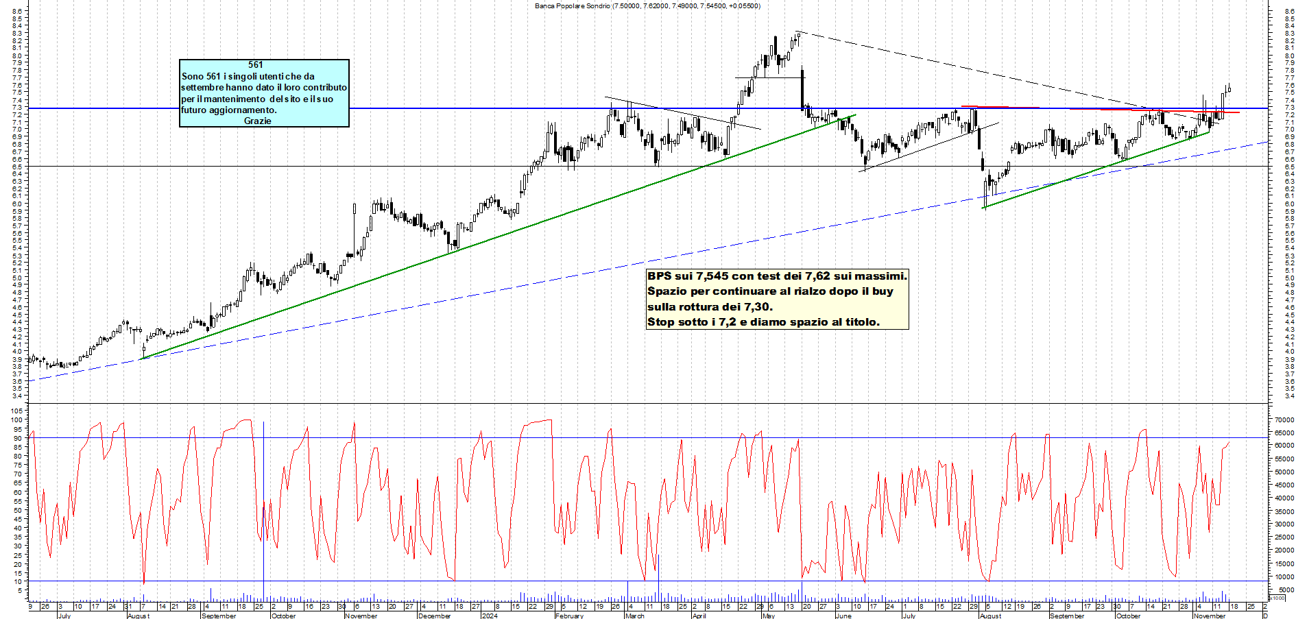 Grafico e analisi tecnica delle azioni Bps Sondrio