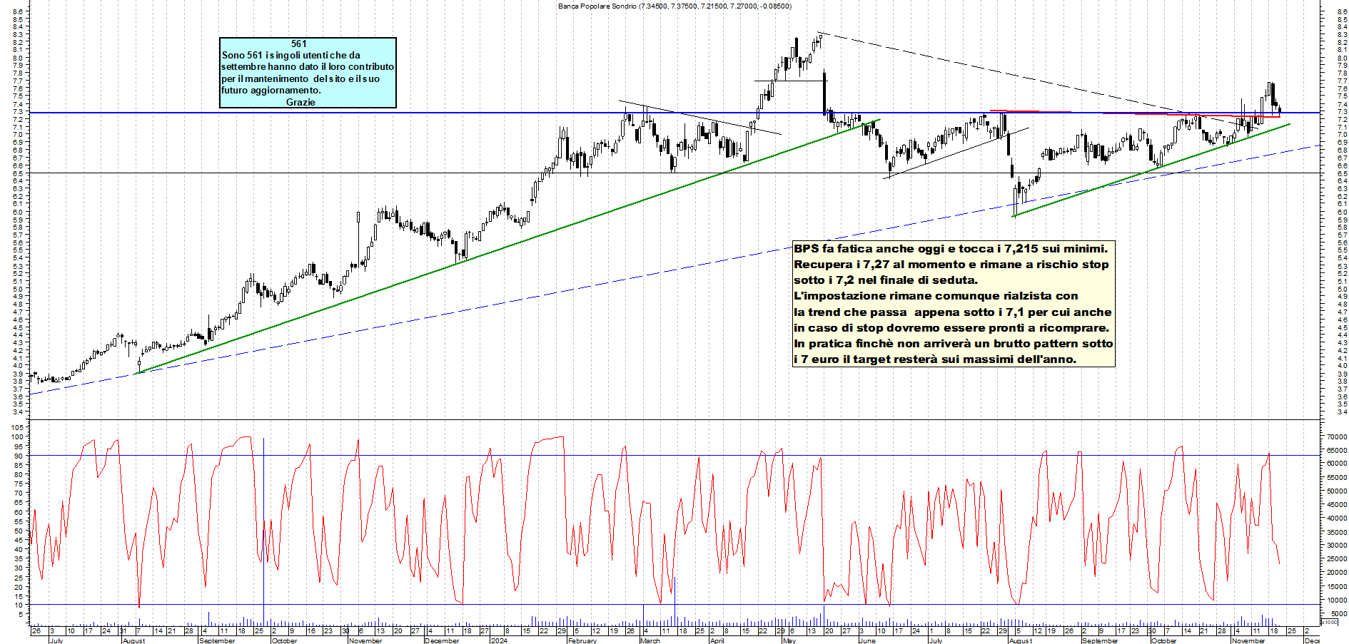 Grafico e analisi tecnica delle azioni Bps Sondrio