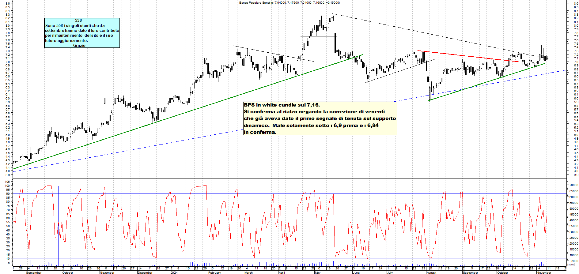 Grafico e analisi tecnica delle azioni Bps Sondrio