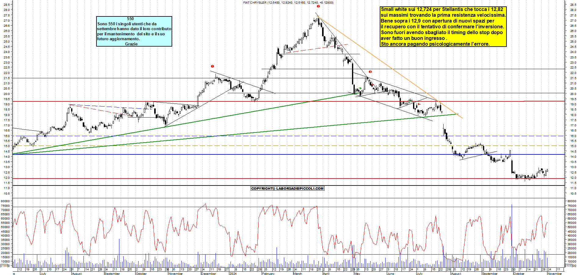 Grafico e analisi tecnica delle azioni Stellantis