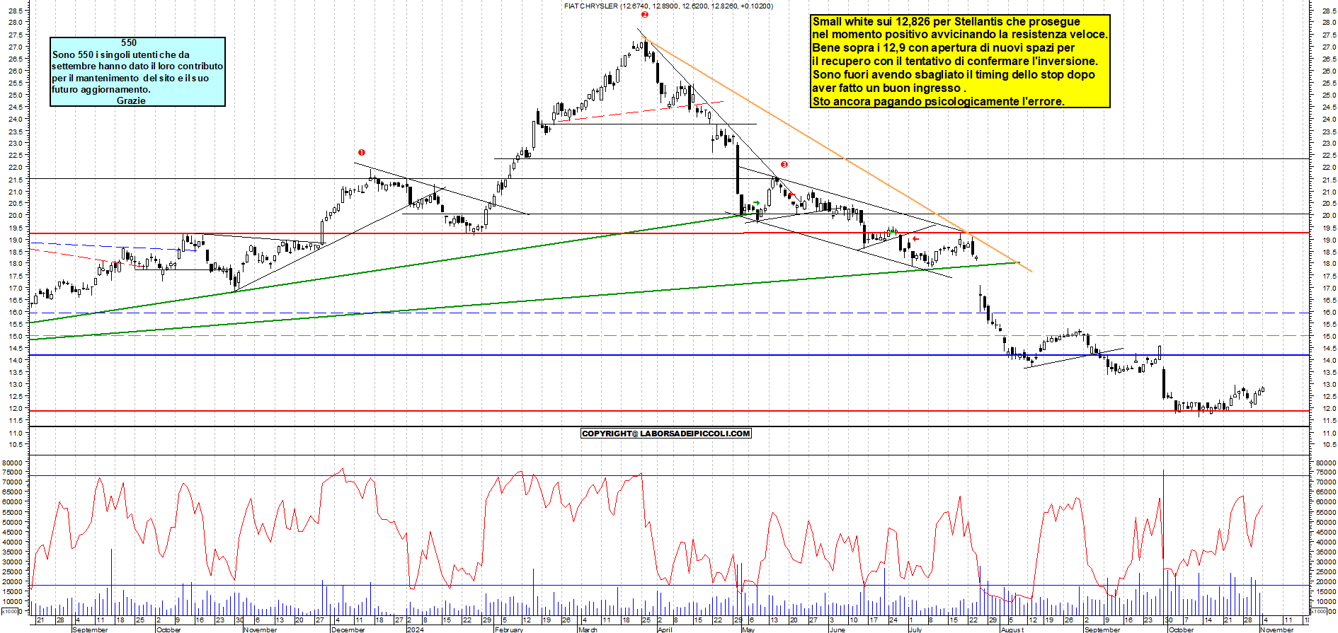 Grafico e analisi tecnica delle azioni Stellantis