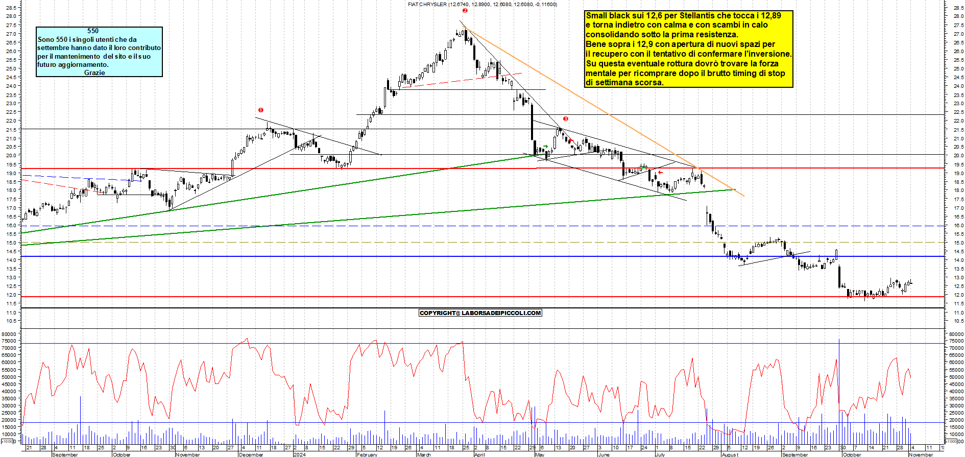 Grafico e analisi tecnica delle azioni Stellantis