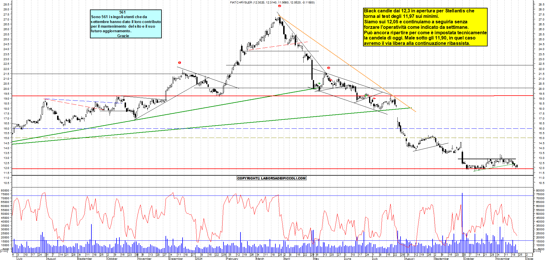 Grafico e analisi tecnica delle azioni Stellantis