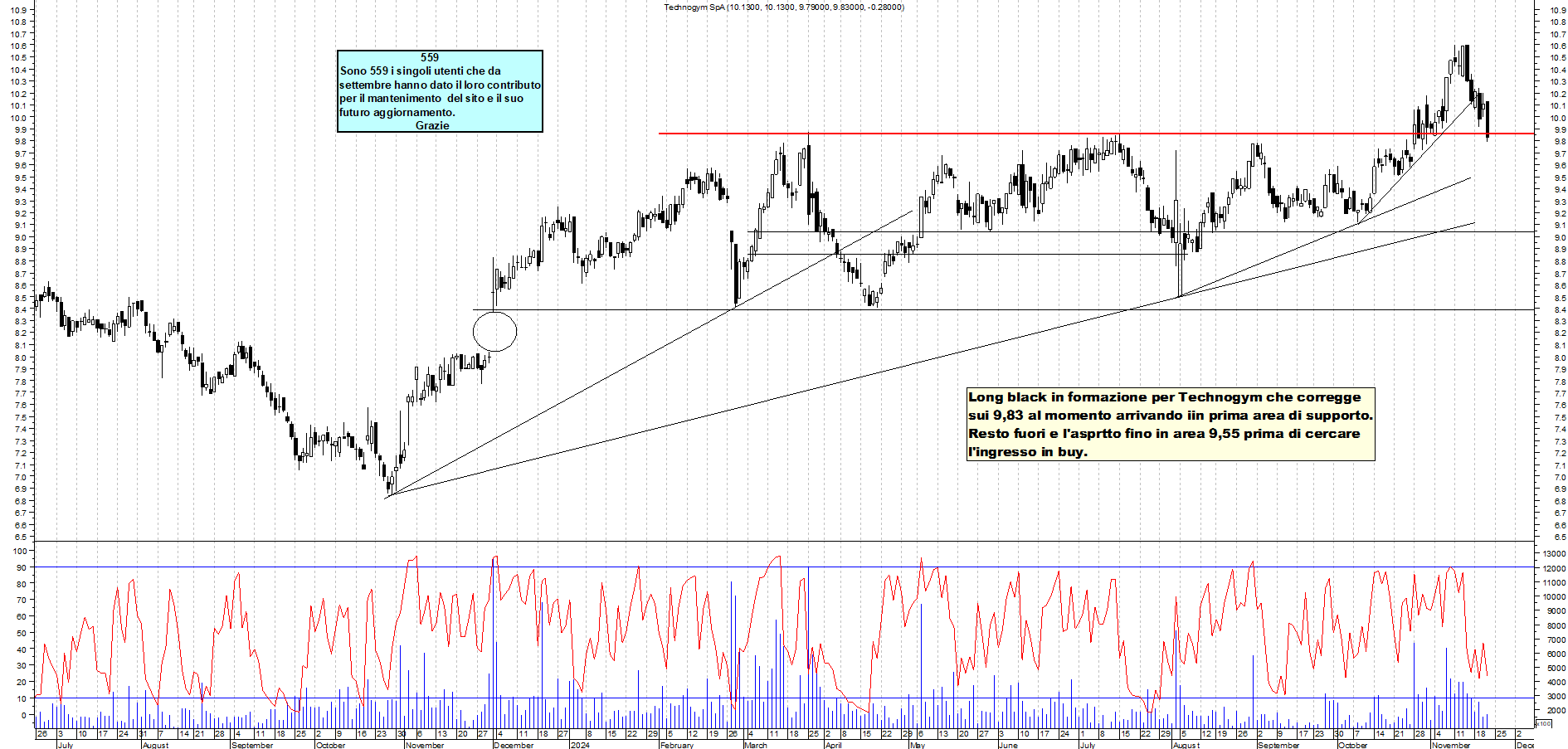 Grafico e analisi tecnica delle azioni Technogym