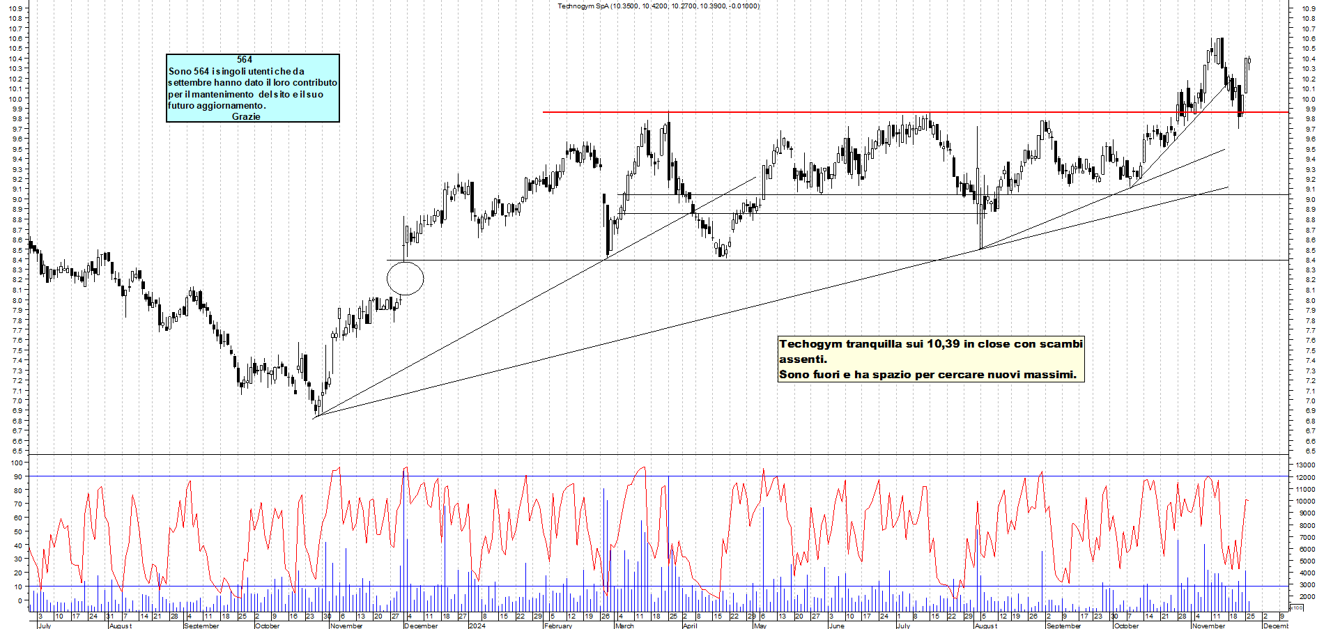 Grafico e analisi tecnica delle azioni Technogym