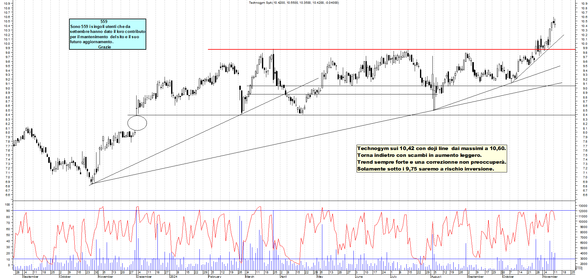 Grafico e analisi tecnica delle azioni Technogym