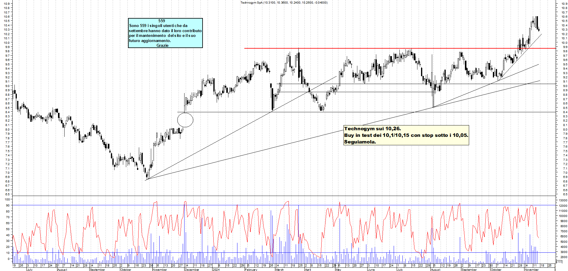 Grafico e analisi tecnica delle azioni Technogym