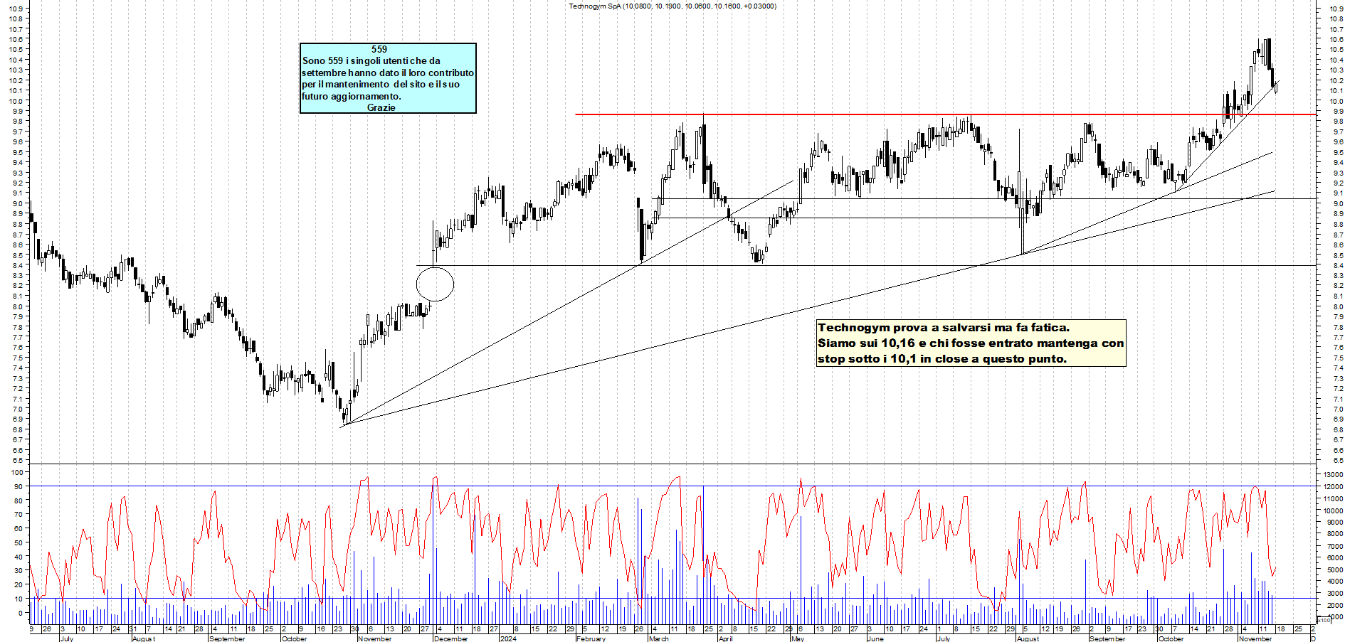 Grafico e analisi tecnica delle azioni Technogym