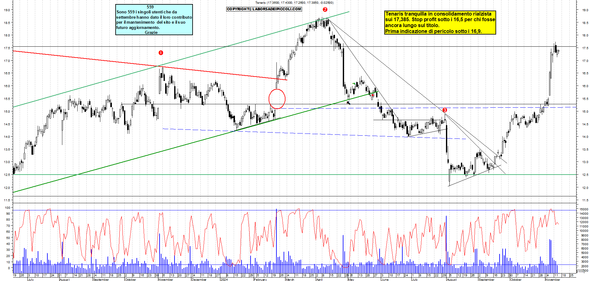 Grafico e analisi tecnica delle azioni Tenaris