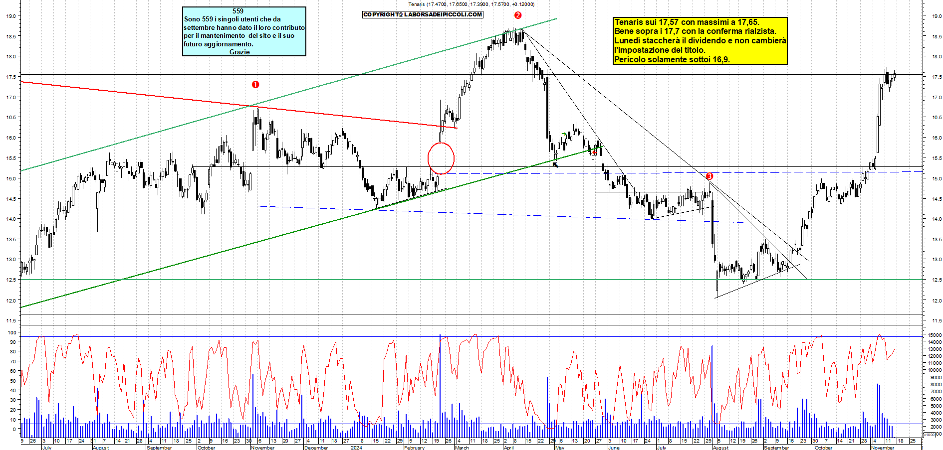 Grafico e analisi tecnica delle azioni Tenaris