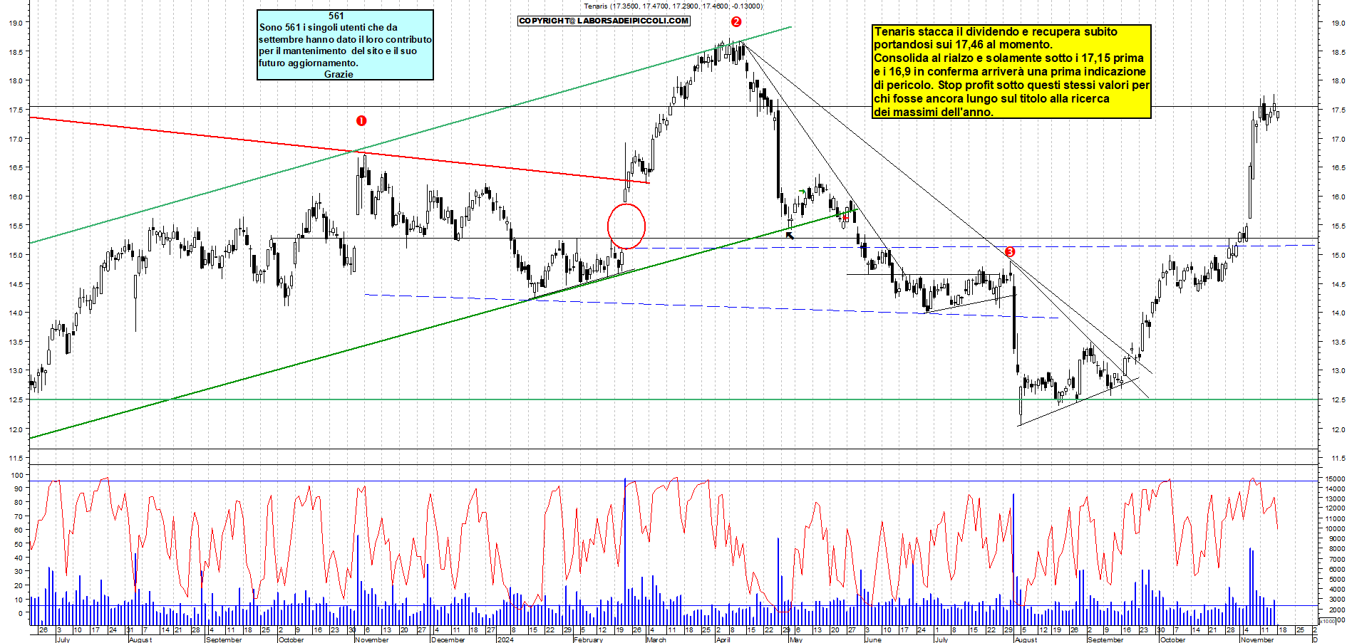 Grafico e analisi tecnica delle azioni Tenaris