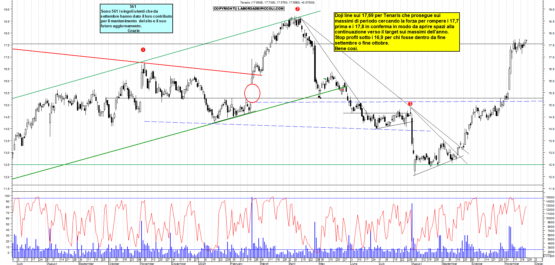 Grafico e analisi tecnica delle azioni Tenaris