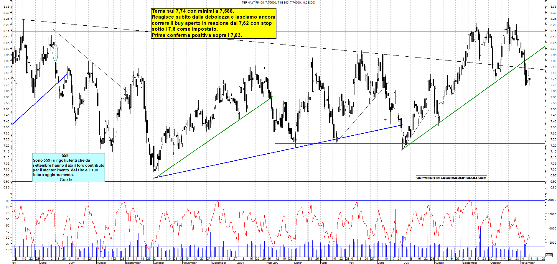Grafico e analisi tecnica delle azioni Terna
