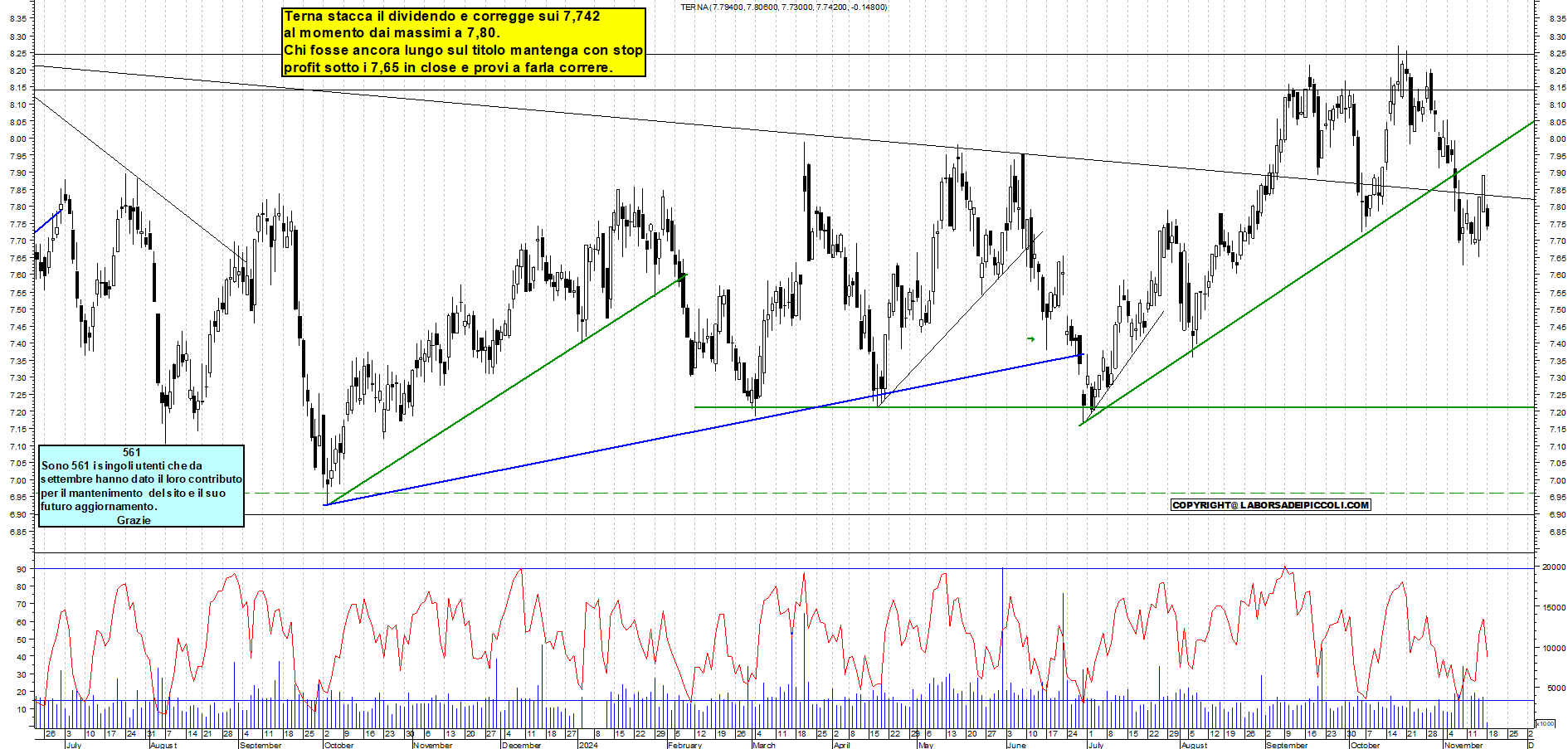 Grafico e analisi tecnica delle azioni Terna