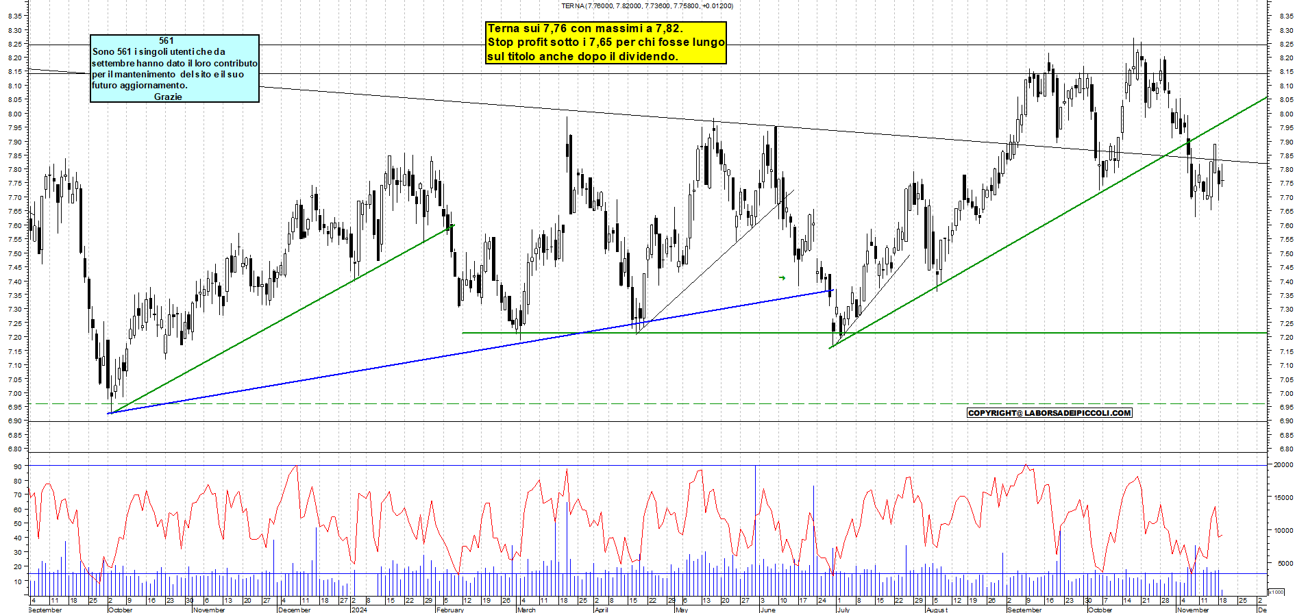Grafico e analisi tecnica delle azioni Terna