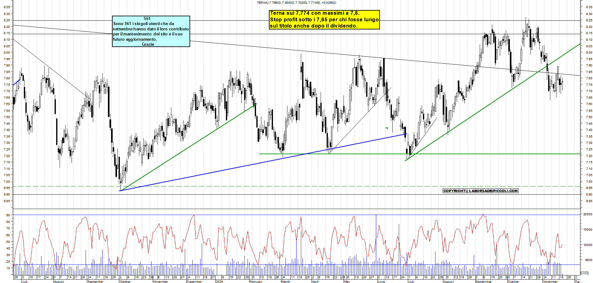Grafico e analisi tecnica delle azioni Terna