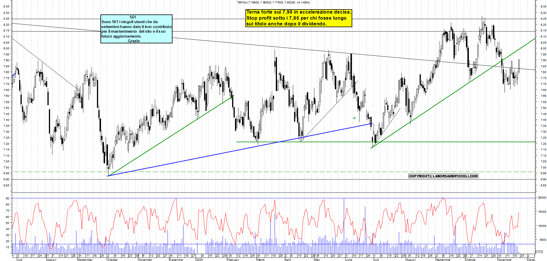 Grafico e analisi tecnica delle azioni Terna