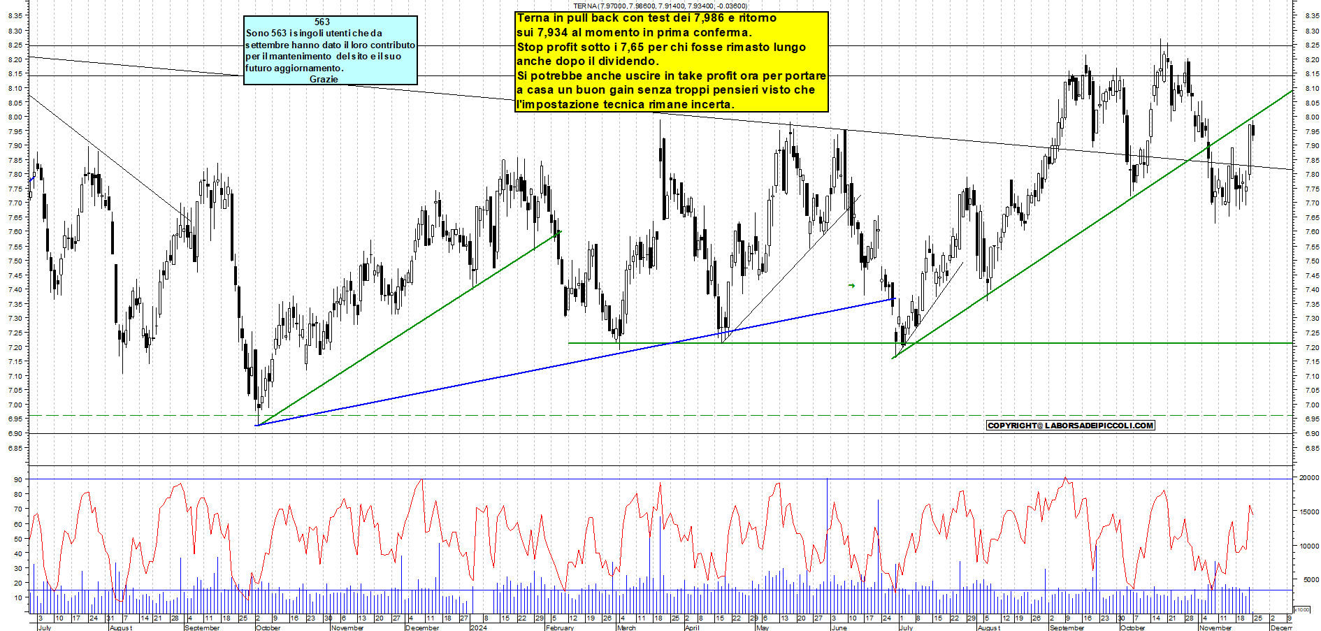 Grafico e analisi tecnica delle azioni Terna