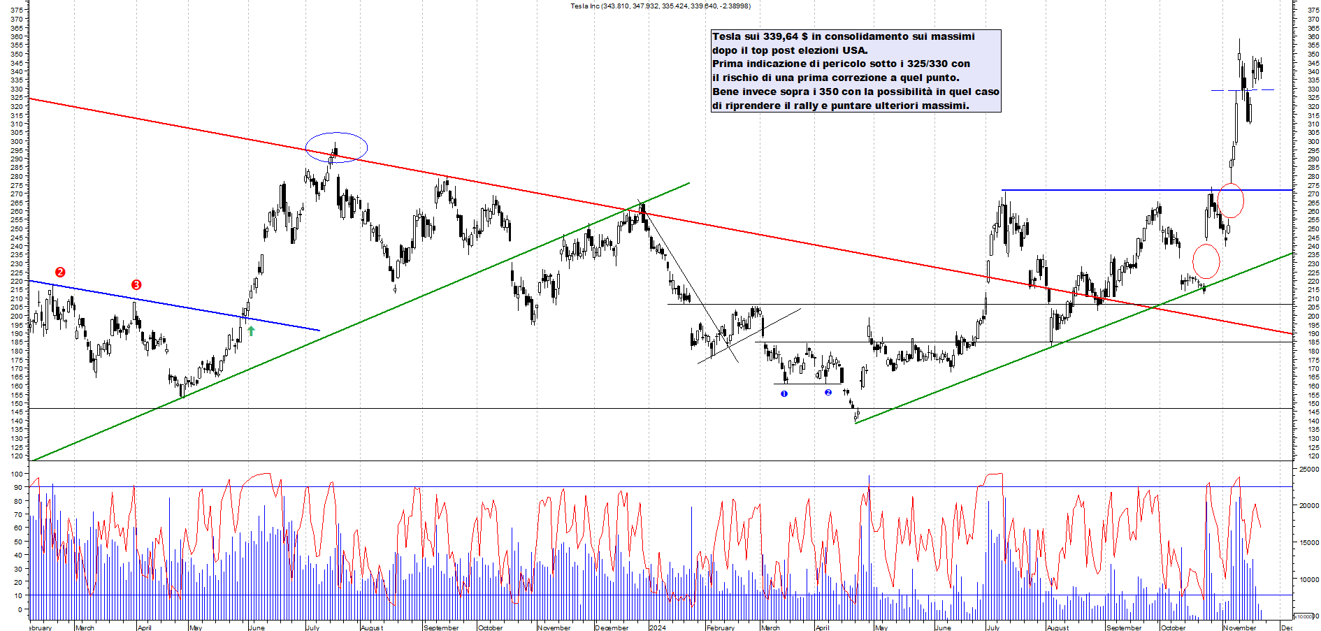 Grafico e analisi tecnica delle azioni Tesla