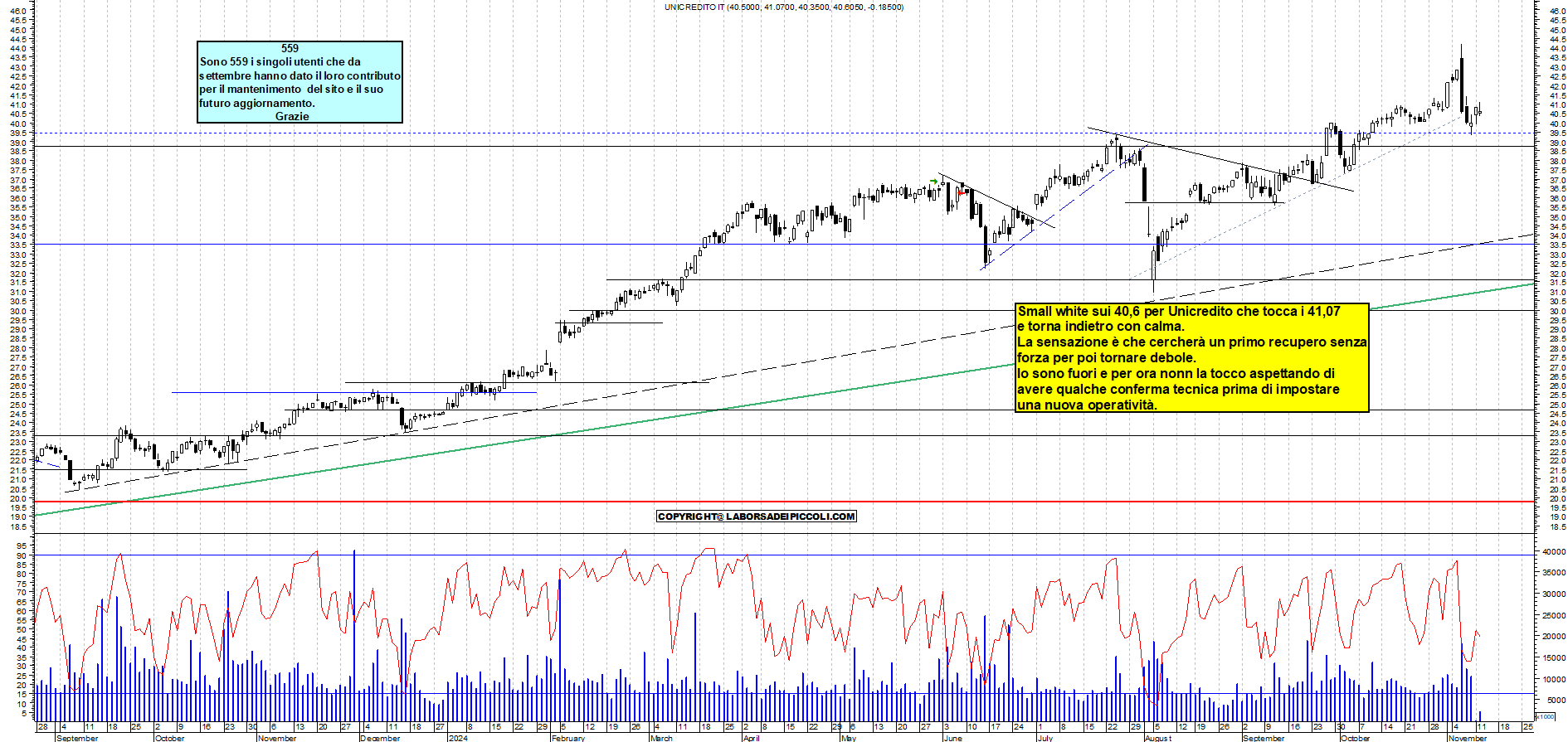 Grafico e analisi tecnica delle azioni Unicredit