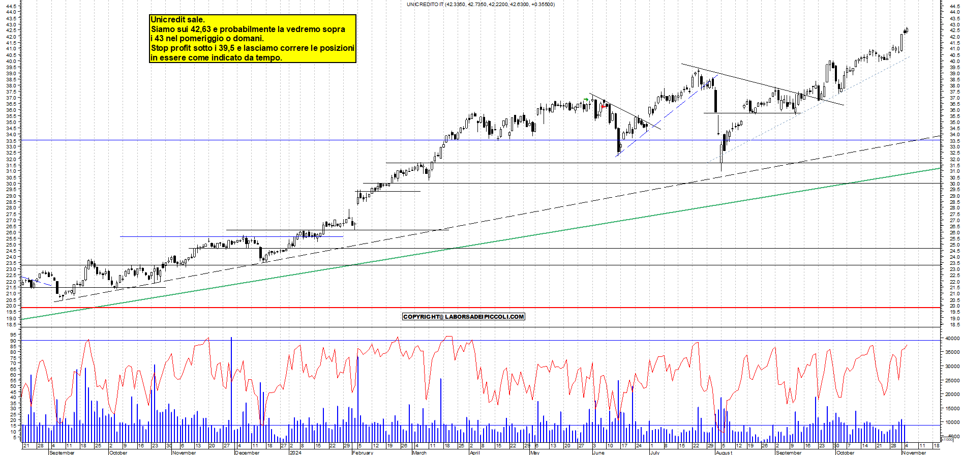 Grafico e analisi tecnica delle azioni Unicredit