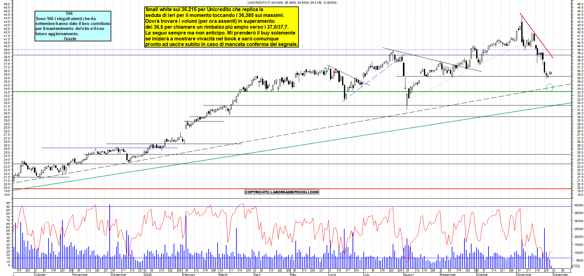Grafico e analisi tecnica delle azioni Unicredit